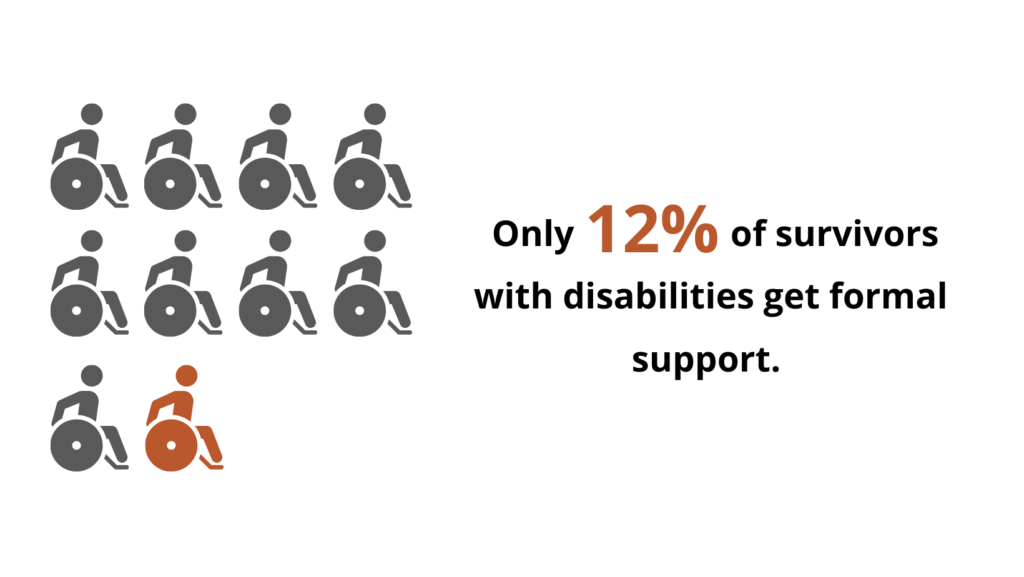 Ten icons of a person in a wheelchair are on the left. 9 are gray and 1 is orange,. The orange icon represents the one survivor with a disability in the group who has received victim services. To the right of the icons, there is gray text on a white background. Only 12 percent of survivors with disabilities get formal support. 