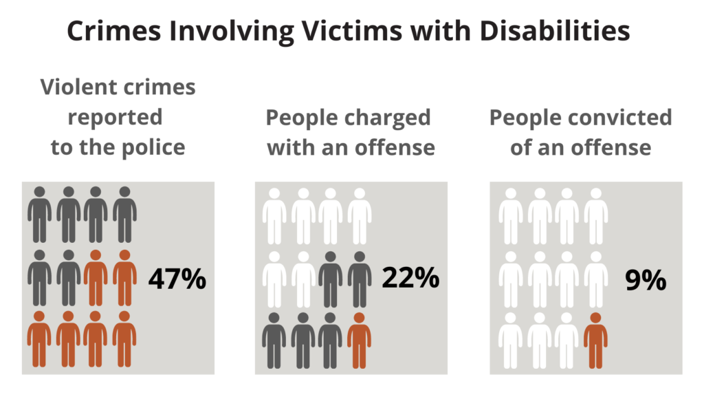 Three infographics related to crimes involving victims with disabilities. Infographic 1: A gray box contains 12 people icons, 6 are gray and 6 are orange, representing the 47% of incidents reported to law enforcement. Infographic 2: the same 12 people icons are displayed. 6 are white, representing those incidents unreported to law enforcement. Of the 6 remaining people icons, one is orange representing the 22% of cases involving victims with disabilities that result in people charged in a crime. Infographic 3: The same 12 people icons are displayed. 11 are white and 1 is orange, representing the 9 percent of cases that end in a conviction.