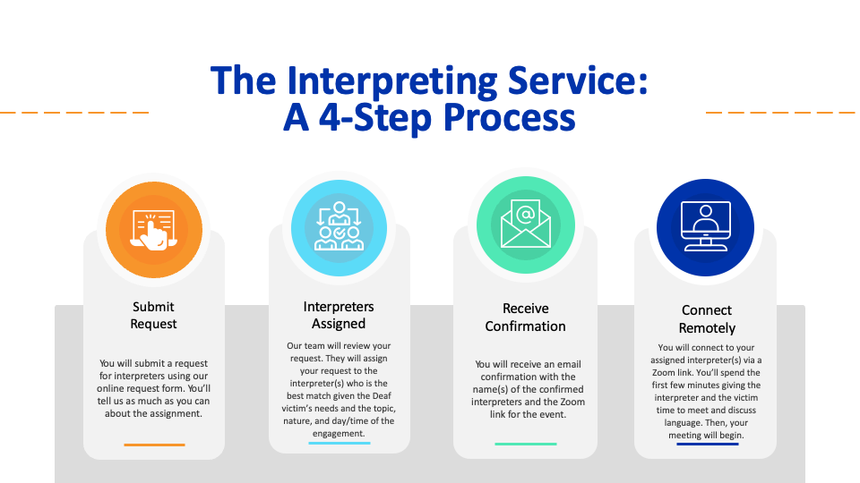 A graphic showing the four step process: submit request, interpreters assigned, receive confirmation, and connect remotely. 